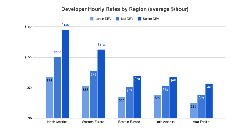 Developer Hourly Rates by Region