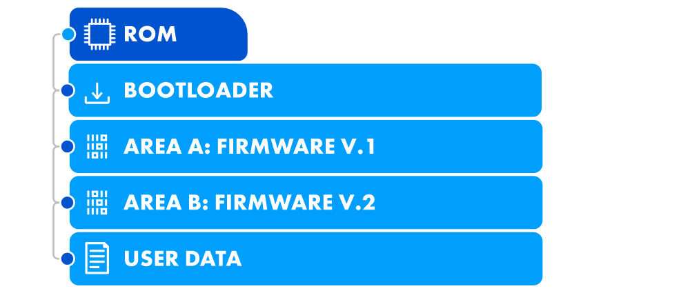Dual-slot OTA architecture