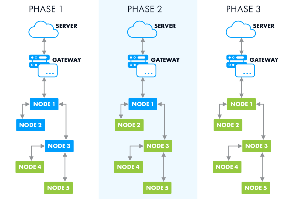 OTA update of devices in a mesh network
