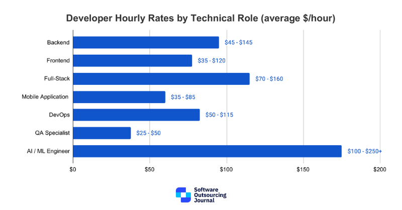 Global Tech Talent Rate Benchmark from Software Outsourcing Journal