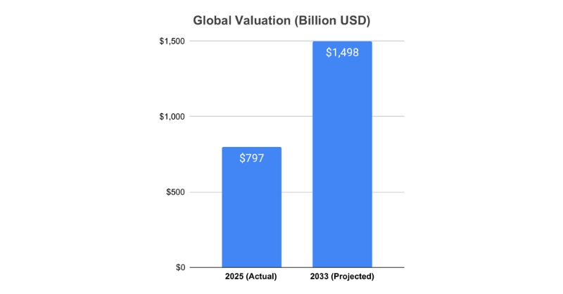 Global Valuation (Billion USD)