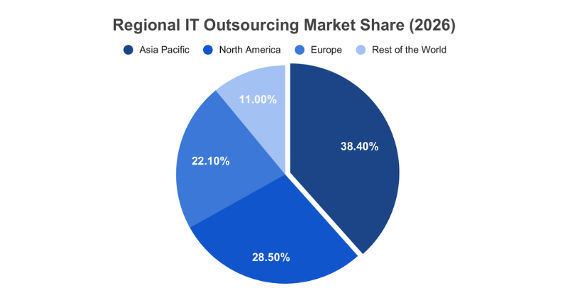 Regional IT outsourcing market share 2026 by region