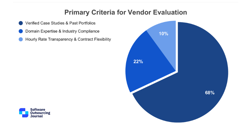 Software Outsourcing Journal Proprietary Research